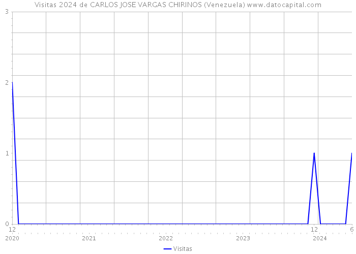 Visitas 2024 de CARLOS JOSE VARGAS CHIRINOS (Venezuela) 