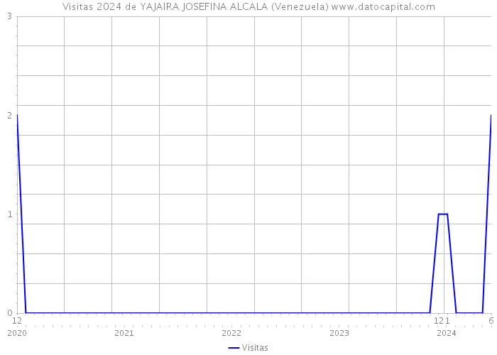 Visitas 2024 de YAJAIRA JOSEFINA ALCALA (Venezuela) 