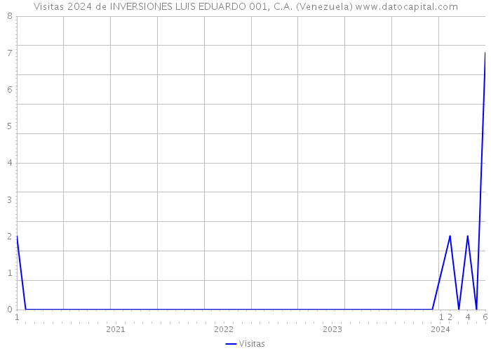 Visitas 2024 de INVERSIONES LUIS EDUARDO 001, C.A. (Venezuela) 