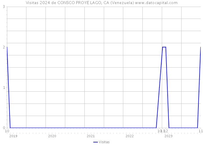 Visitas 2024 de CONSCO PROYE LAGO, CA (Venezuela) 