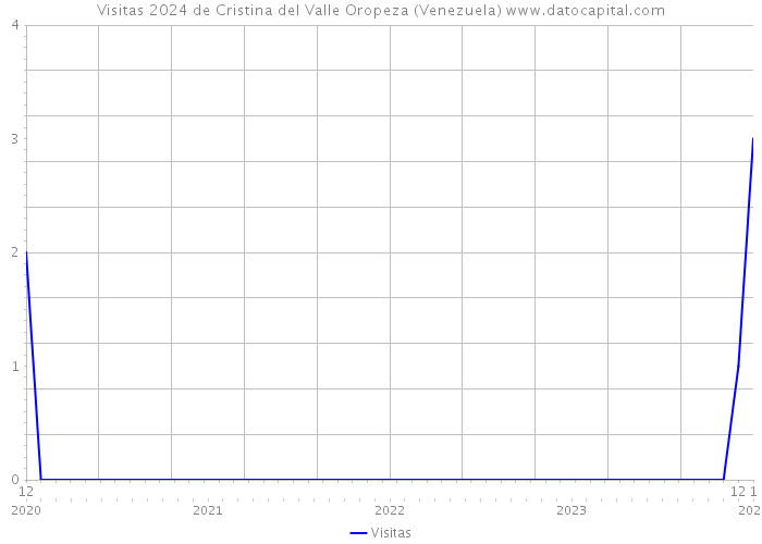Visitas 2024 de Cristina del Valle Oropeza (Venezuela) 