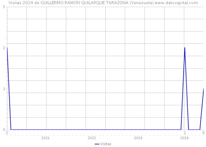 Visitas 2024 de GUILLERMO RAMON QUILARQUE TARAZONA (Venezuela) 