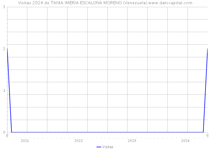 Visitas 2024 de TANIA IMERIA ESCALONA MORENO (Venezuela) 