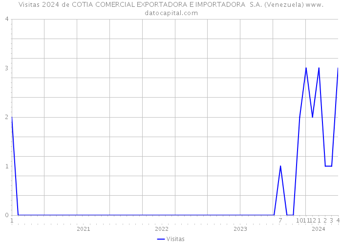 Visitas 2024 de COTIA COMERCIAL EXPORTADORA E IMPORTADORA S.A. (Venezuela) 