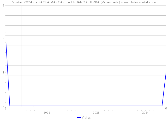 Visitas 2024 de PAOLA MARGARITA URBANO GUERRA (Venezuela) 