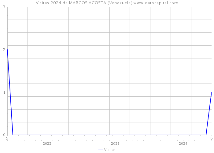 Visitas 2024 de MARCOS ACOSTA (Venezuela) 