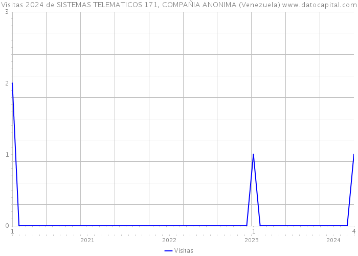 Visitas 2024 de SISTEMAS TELEMATICOS 171, COMPAÑIA ANONIMA (Venezuela) 