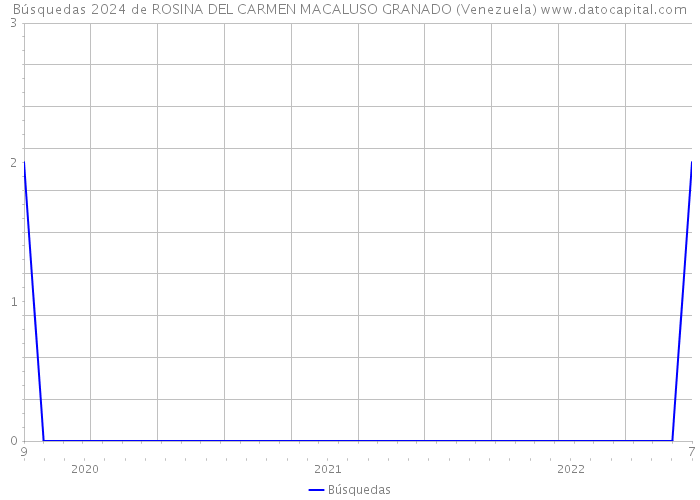 Búsquedas 2024 de ROSINA DEL CARMEN MACALUSO GRANADO (Venezuela) 
