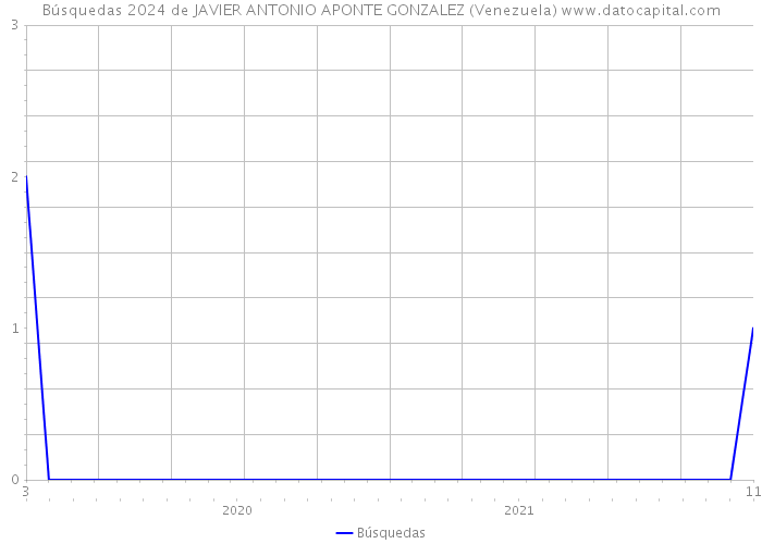 Búsquedas 2024 de JAVIER ANTONIO APONTE GONZALEZ (Venezuela) 