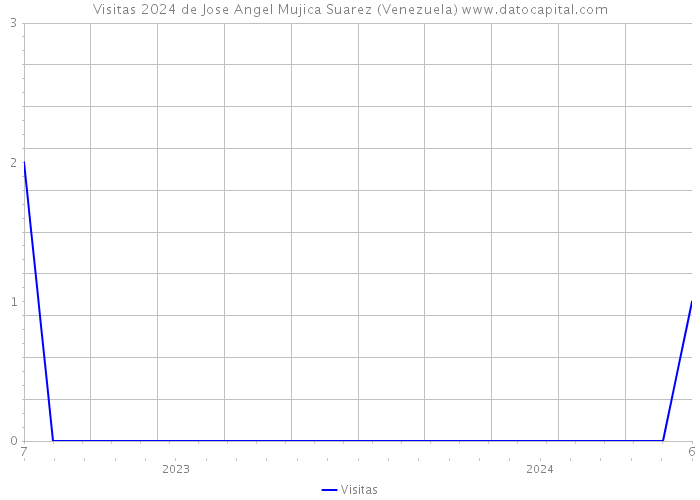 Visitas 2024 de Jose Angel Mujica Suarez (Venezuela) 