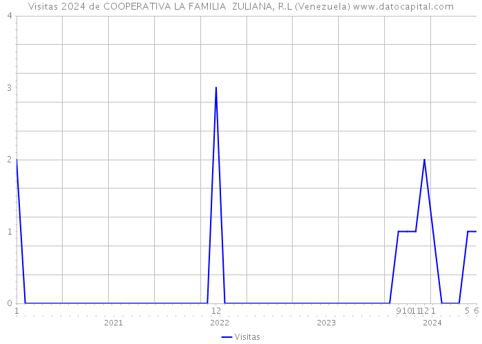Visitas 2024 de COOPERATIVA LA FAMILIA ZULIANA, R.L (Venezuela) 