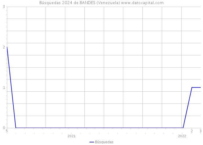Búsquedas 2024 de BANDES (Venezuela) 