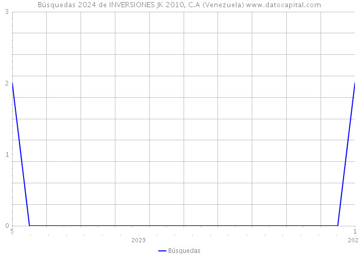 Búsquedas 2024 de INVERSIONES JK 2010, C.A (Venezuela) 