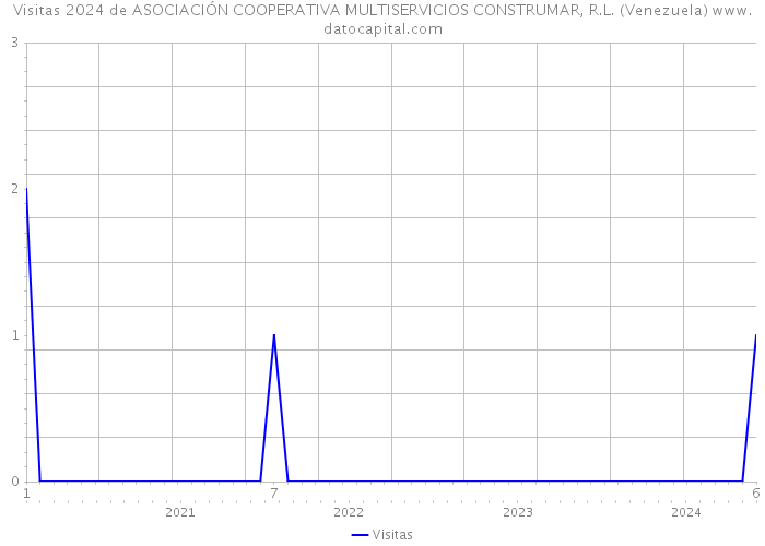 Visitas 2024 de ASOCIACIÓN COOPERATIVA MULTISERVICIOS CONSTRUMAR, R.L. (Venezuela) 