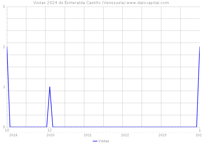 Visitas 2024 de Esmeralda Castillo (Venezuela) 