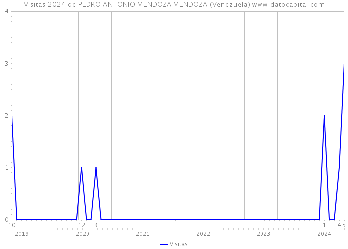 Visitas 2024 de PEDRO ANTONIO MENDOZA MENDOZA (Venezuela) 