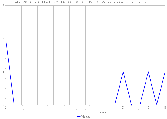 Visitas 2024 de ADELA HERMINIA TOLEDO DE FUMERO (Venezuela) 