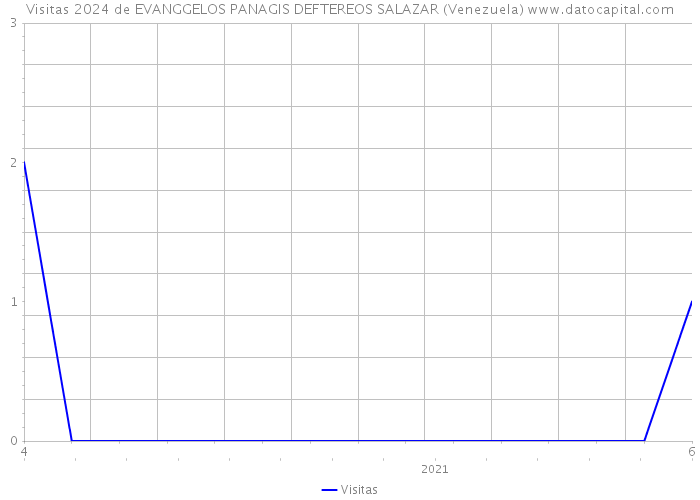 Visitas 2024 de EVANGGELOS PANAGIS DEFTEREOS SALAZAR (Venezuela) 