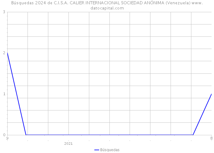 Búsquedas 2024 de C.I.S.A. CALIER INTERNACIONAL SOCIEDAD ANÓNIMA (Venezuela) 