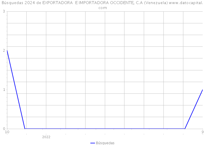 Búsquedas 2024 de EXPORTADORA E IMPORTADORA OCCIDENTE, C.A (Venezuela) 