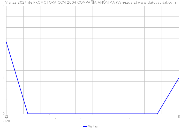 Visitas 2024 de PROMOTORA CCM 2004 COMPAÑÍA ANÓNIMA (Venezuela) 