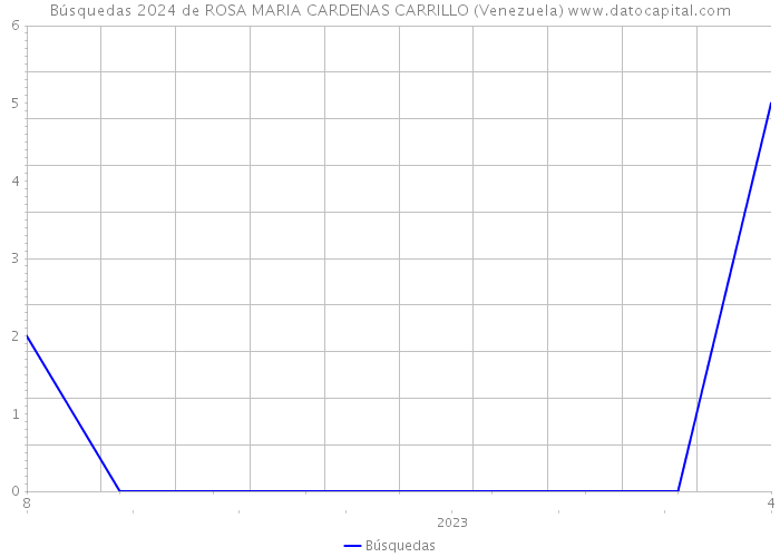 Búsquedas 2024 de ROSA MARIA CARDENAS CARRILLO (Venezuela) 