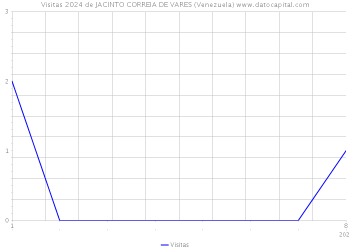 Visitas 2024 de JACINTO CORREIA DE VARES (Venezuela) 