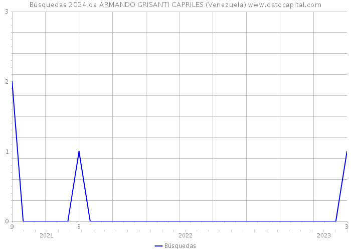 Búsquedas 2024 de ARMANDO GRISANTI CAPRILES (Venezuela) 
