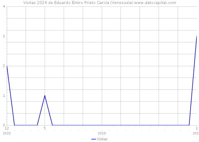Visitas 2024 de Eduardo Emiro Prieto García (Venezuela) 