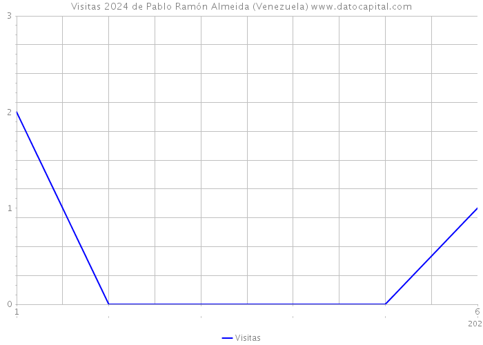 Visitas 2024 de Pablo Ramón Almeida (Venezuela) 