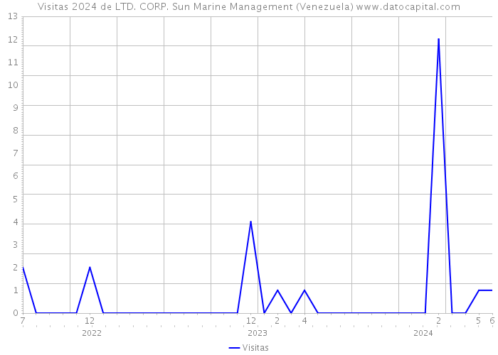 Visitas 2024 de LTD. CORP. Sun Marine Management (Venezuela) 