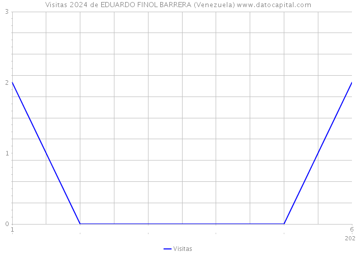 Visitas 2024 de EDUARDO FINOL BARRERA (Venezuela) 