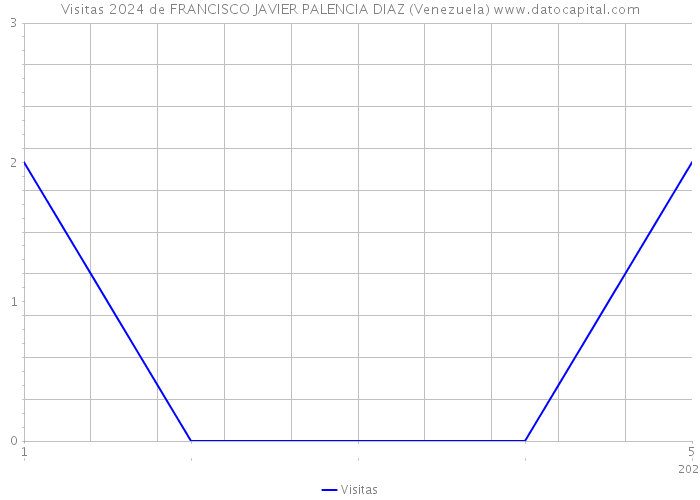 Visitas 2024 de FRANCISCO JAVIER PALENCIA DIAZ (Venezuela) 