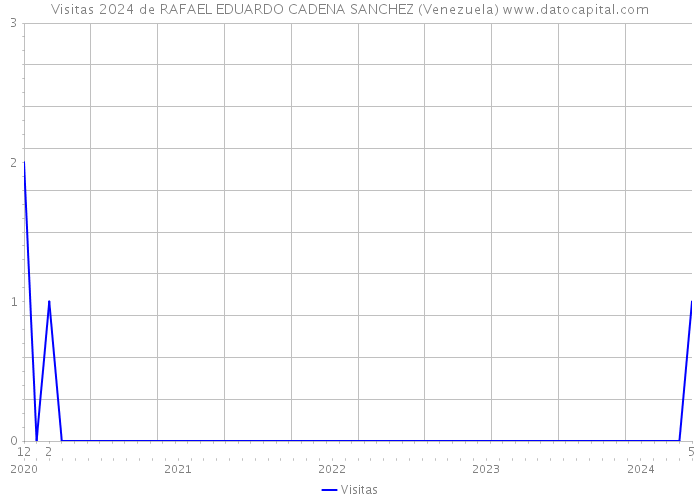 Visitas 2024 de RAFAEL EDUARDO CADENA SANCHEZ (Venezuela) 
