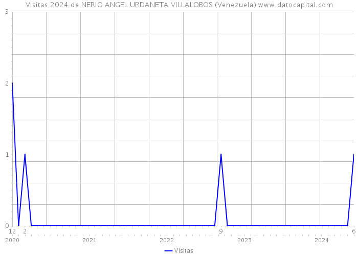 Visitas 2024 de NERIO ANGEL URDANETA VILLALOBOS (Venezuela) 