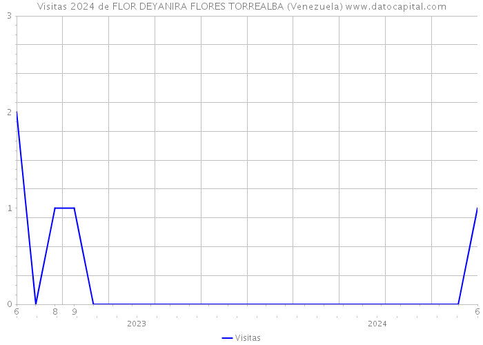 Visitas 2024 de FLOR DEYANIRA FLORES TORREALBA (Venezuela) 