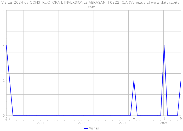 Visitas 2024 de CONSTRUCTORA E INVERSIONES ABRASANTI 0222, C.A (Venezuela) 