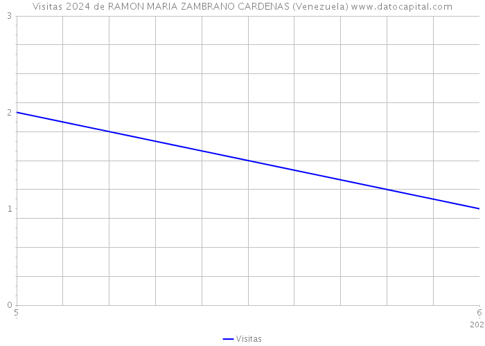 Visitas 2024 de RAMON MARIA ZAMBRANO CARDENAS (Venezuela) 