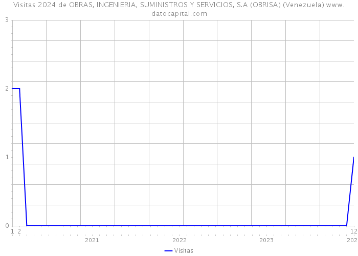 Visitas 2024 de OBRAS, INGENIERIA, SUMINISTROS Y SERVICIOS, S.A (OBRISA) (Venezuela) 