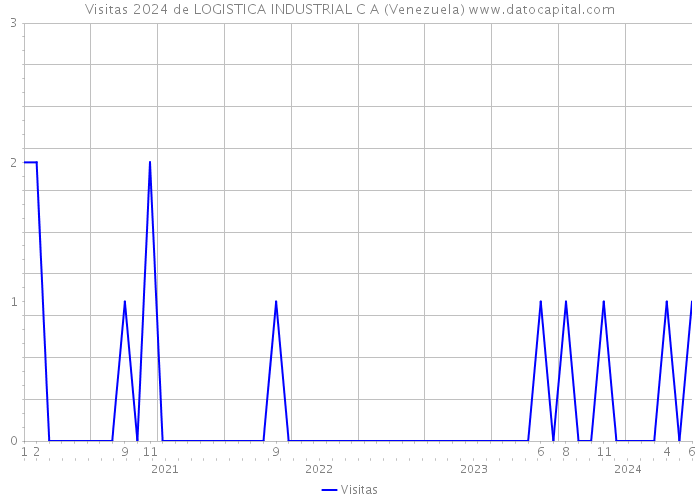 Visitas 2024 de LOGISTICA INDUSTRIAL C A (Venezuela) 