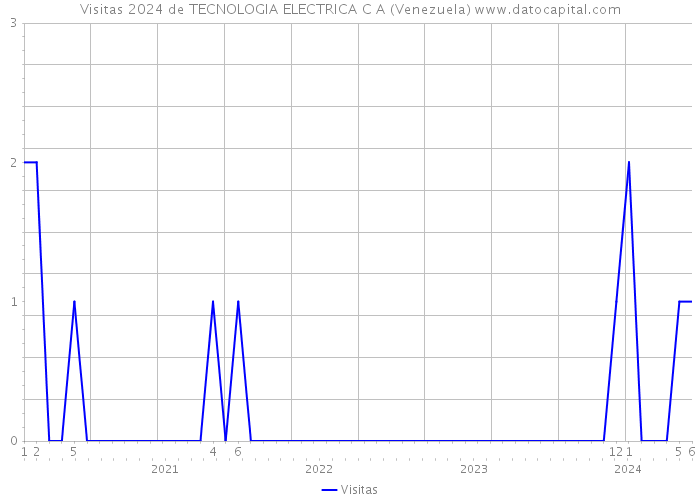 Visitas 2024 de TECNOLOGIA ELECTRICA C A (Venezuela) 