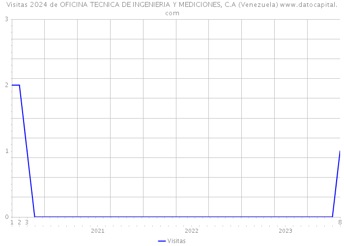 Visitas 2024 de OFICINA TECNICA DE INGENIERIA Y MEDICIONES, C.A (Venezuela) 