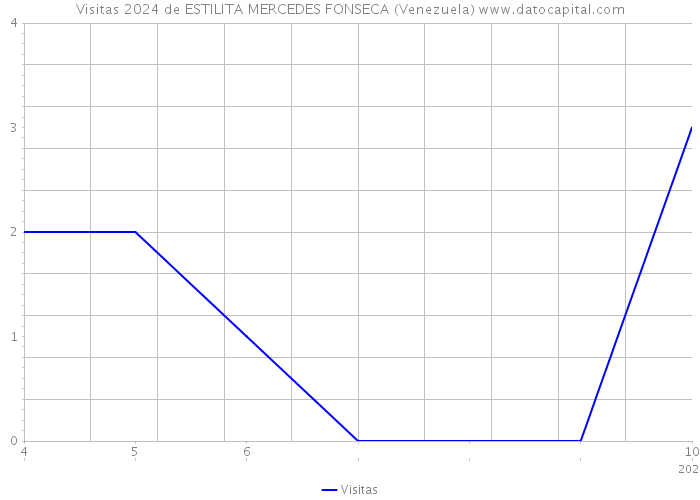 Visitas 2024 de ESTILITA MERCEDES FONSECA (Venezuela) 