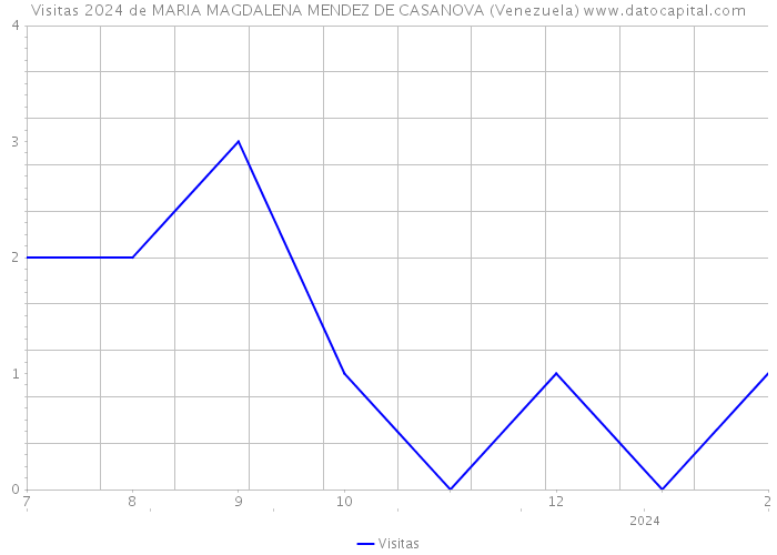 Visitas 2024 de MARIA MAGDALENA MENDEZ DE CASANOVA (Venezuela) 