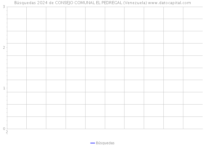 Búsquedas 2024 de CONSEJO COMUNAL EL PEDREGAL (Venezuela) 