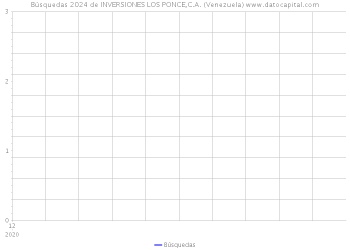 Búsquedas 2024 de INVERSIONES LOS PONCE,C.A. (Venezuela) 