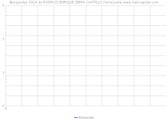 Búsquedas 2024 de RODRIGO ENRIQUE ZERPA CASTILLO (Venezuela) 