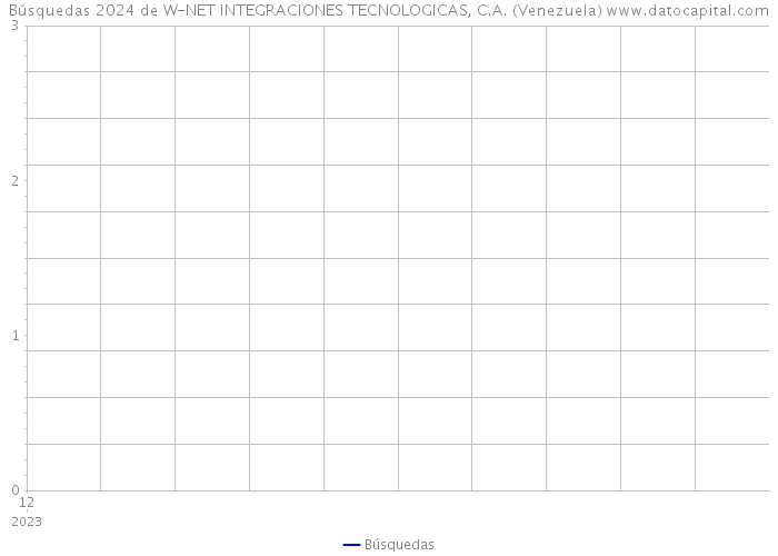 Búsquedas 2024 de W-NET INTEGRACIONES TECNOLOGICAS, C.A. (Venezuela) 