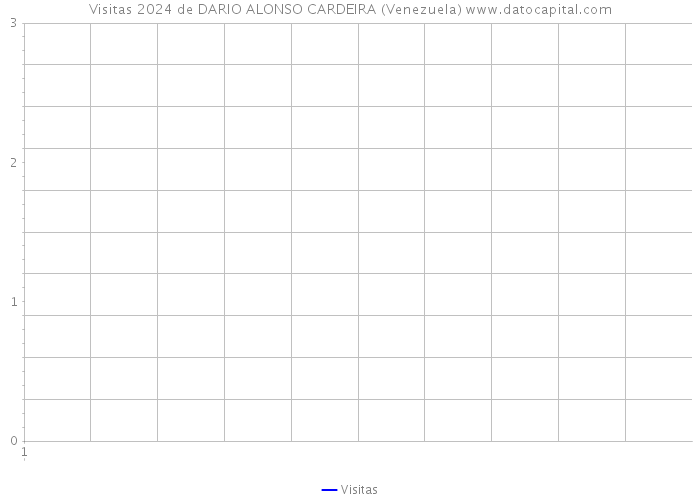 Visitas 2024 de DARIO ALONSO CARDEIRA (Venezuela) 