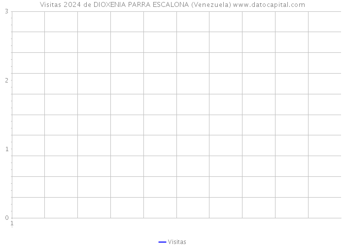 Visitas 2024 de DIOXENIA PARRA ESCALONA (Venezuela) 